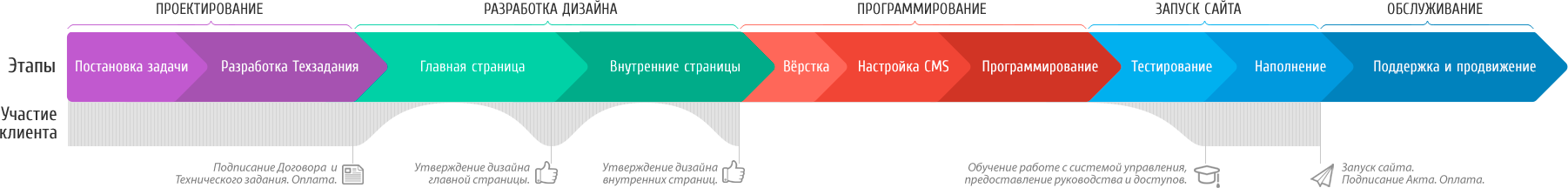 Разработка сайта план