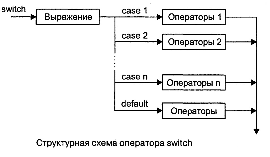 Break в блок схеме c