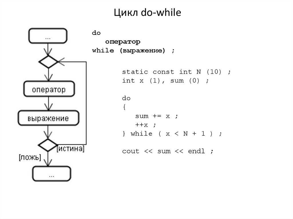 Do while блок схема с