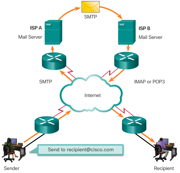 Схема работы smtp