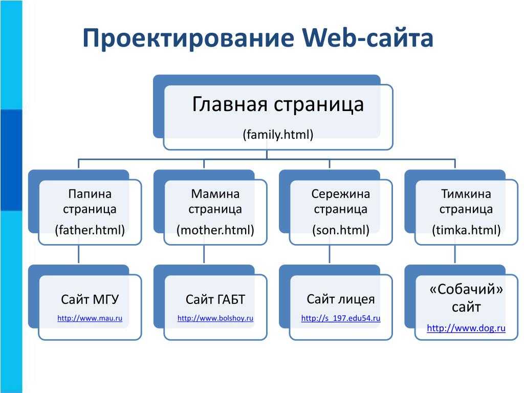 Виды разработки сайтов. Проектирование web-сайта. Основы проектирования веб страниц. Структура веб сайта. Основы проектирования web-страниц.
