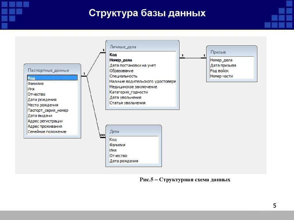 Схема структуры базы данных