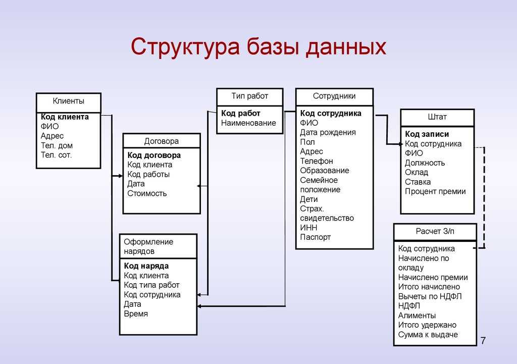 Сформировать аппаратные требования и схему банка данных