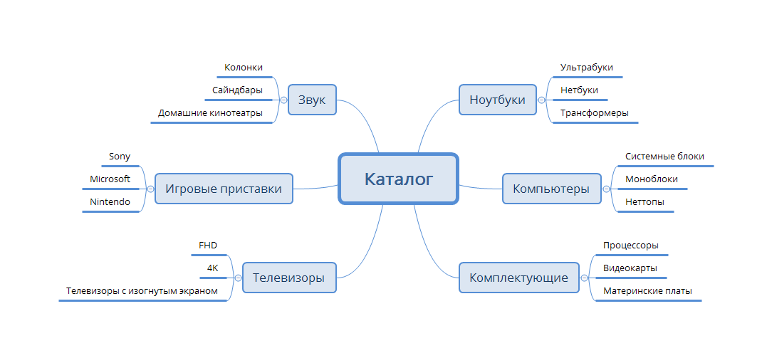 Карта веб сайта