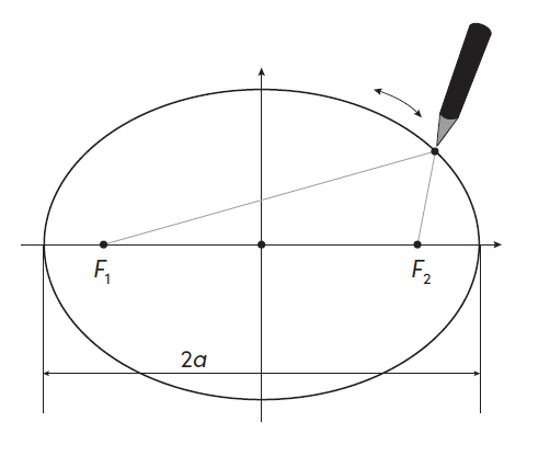 Как нарисовать эллипс с помощью нитки и карандаша