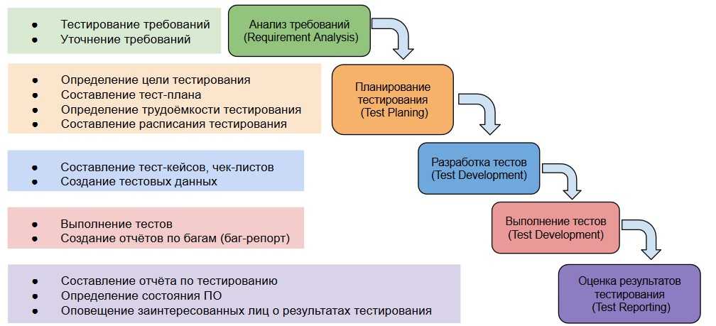 Тестирование в проекте