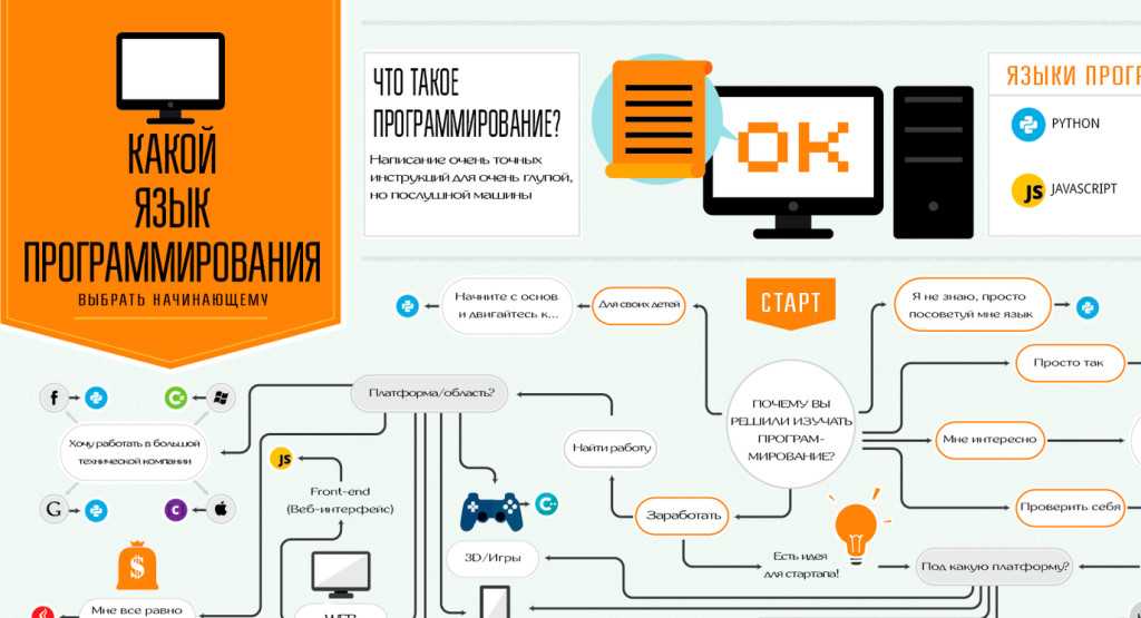 Как придумать проект по программированию