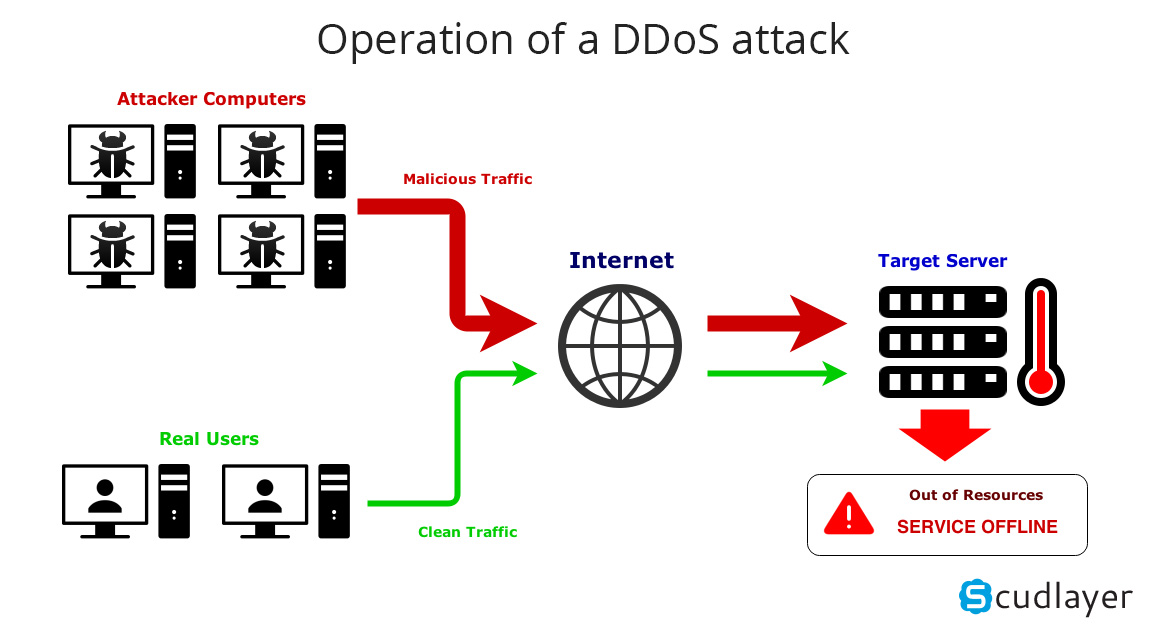 Схема ddos атаки