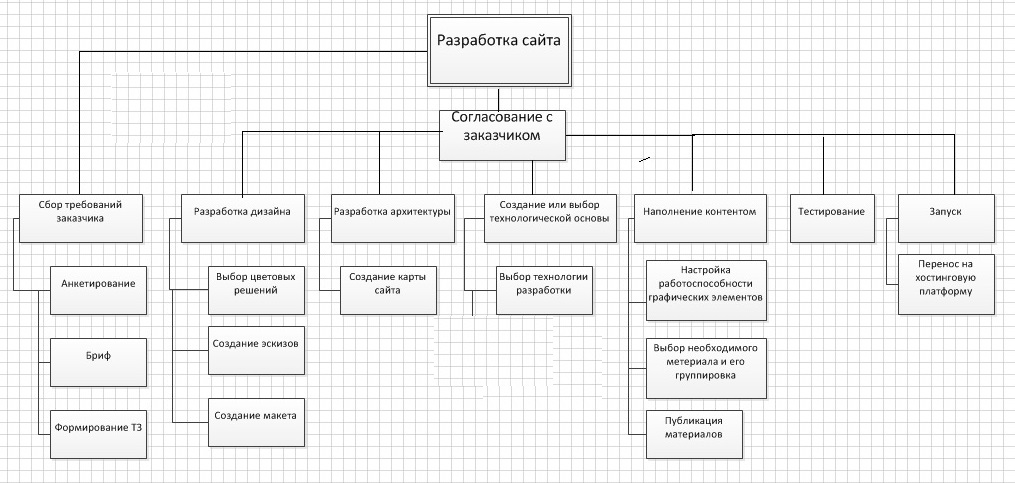 Иерархическая структура работ создается на основе сетевой диаграммы проекта