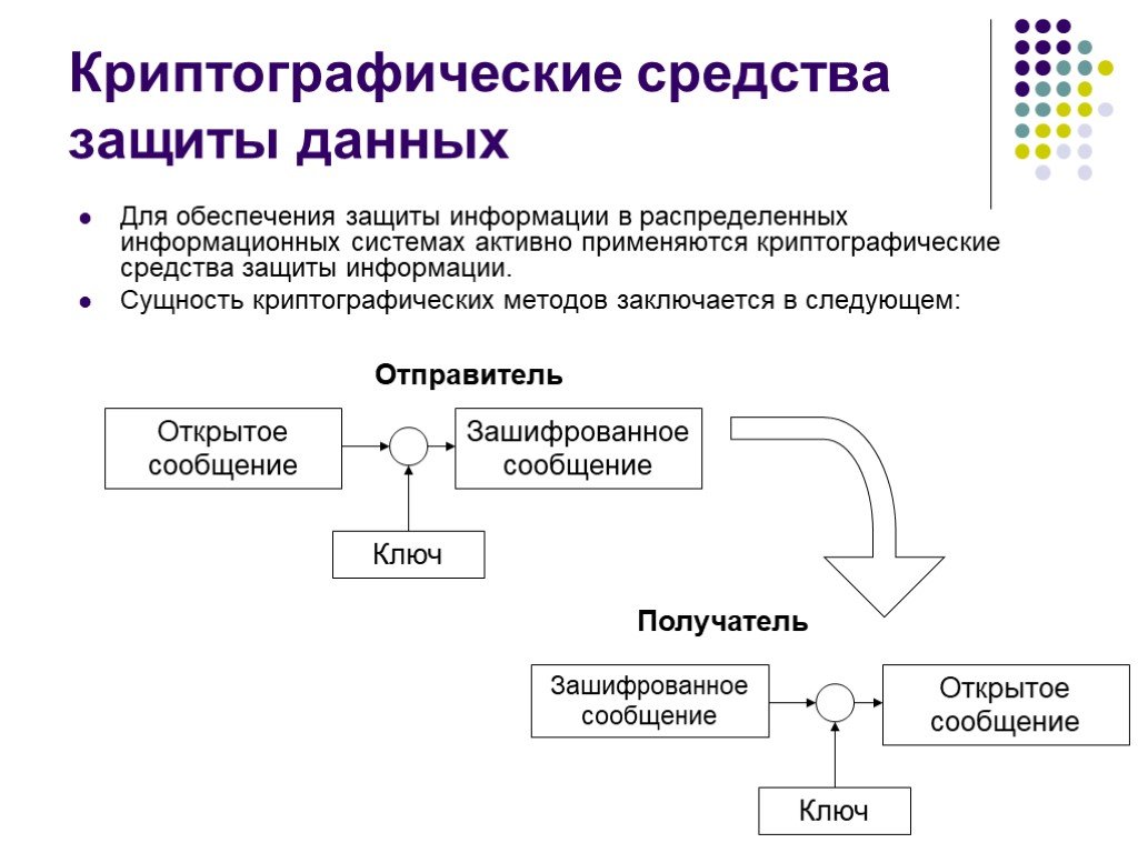 Криптография для защиты информации проект