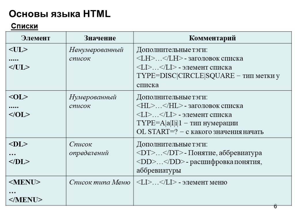 Html язык ru. Основы языка html. Структура языка html. Html язык программирования. Основные конструкции языка html.