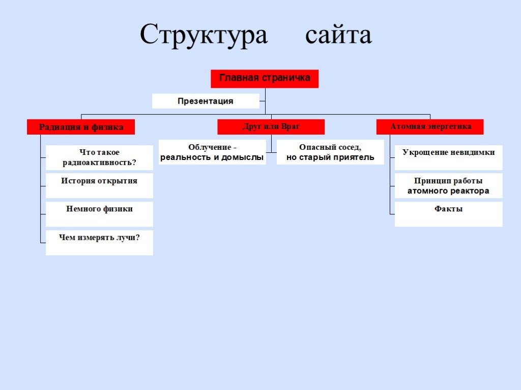 Структуры бывают. Структура сайта. Внутренняя структура сайта. Разработка структуры сайта. Иерархия сайта.