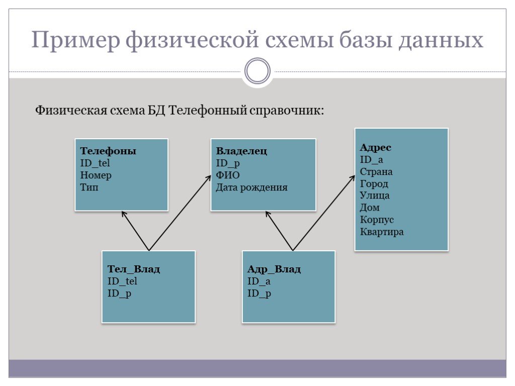 Проектирование бд схемы