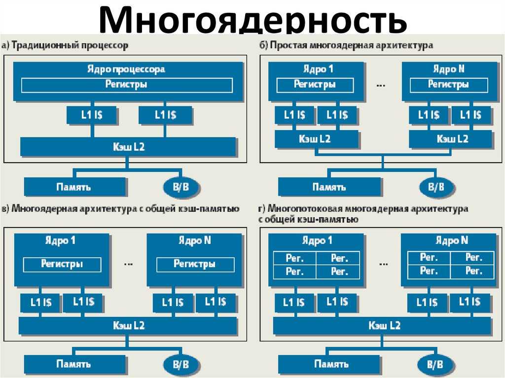 Схема центрального процессора