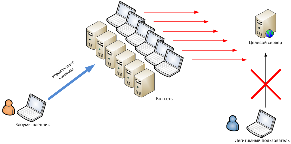 Схема ддос атаки