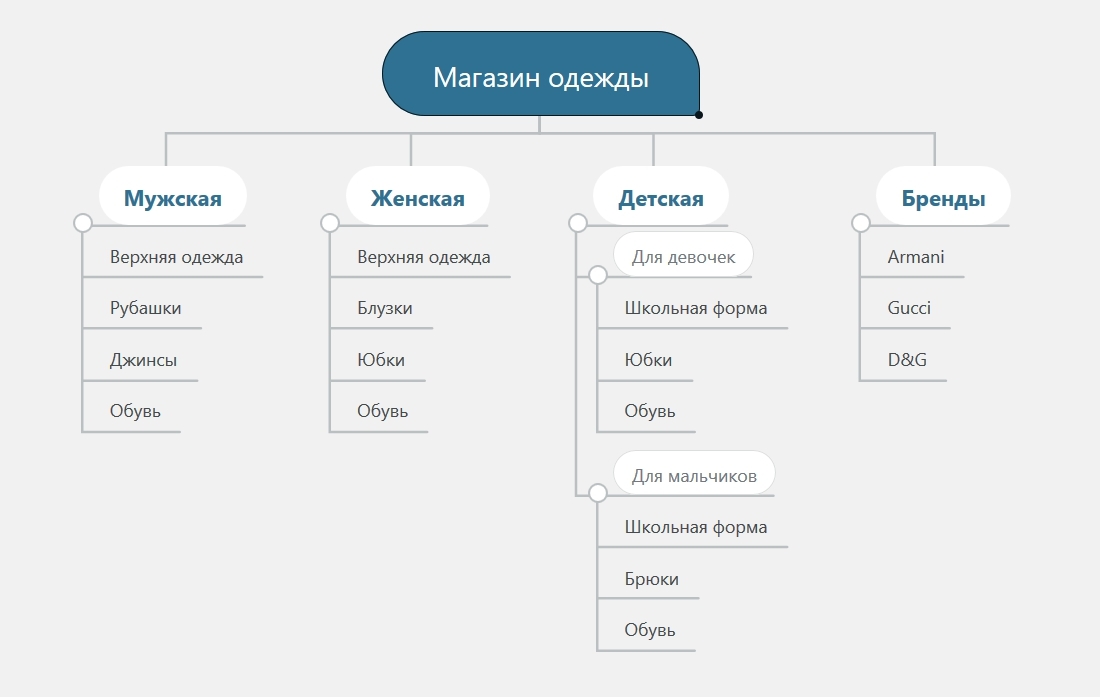 Структура план сайта разбиение общего содержания на разделы и отдельные страницы с указанием между