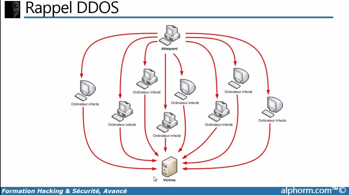 Схема ddos атаки