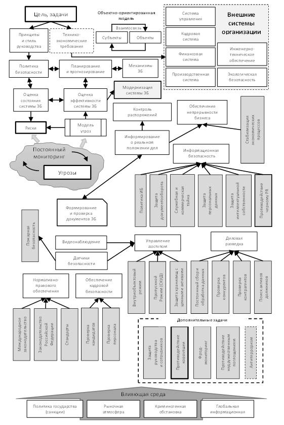 Мониторинг экономической безопасности