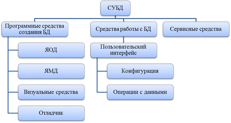 Современные базы данных. Компоненты современной СУБД. Структура системы управления базами данных. Состав СУБД ядро. Структура СУБД.