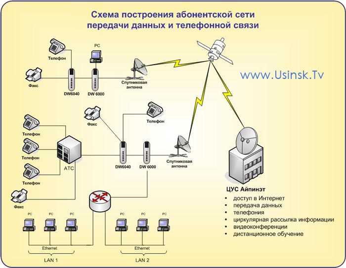 Построение схемы связи предприятия