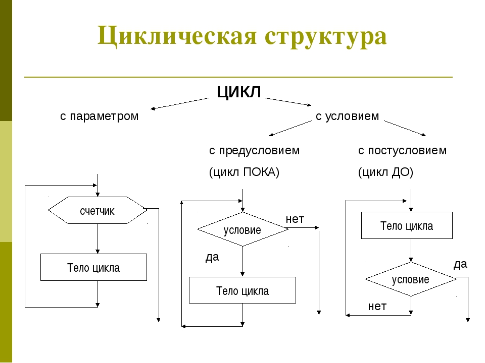 В каких случаях используют схемы. Блок схема циклической структуры. Циклическая структура алгоритма. Алгоритмы цикл структуры блок схема. Блоги схем циклическогоалгоритма.