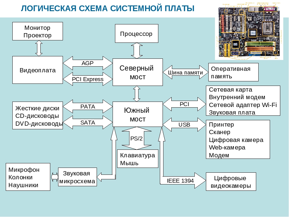 Устройство и принцип работы процессора презентация