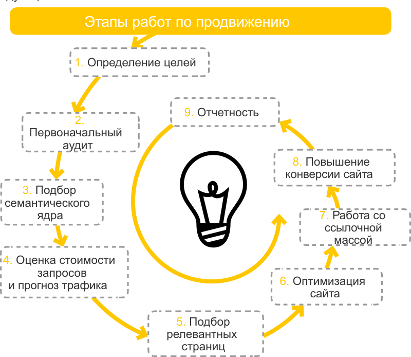 Схема продвижения сайта