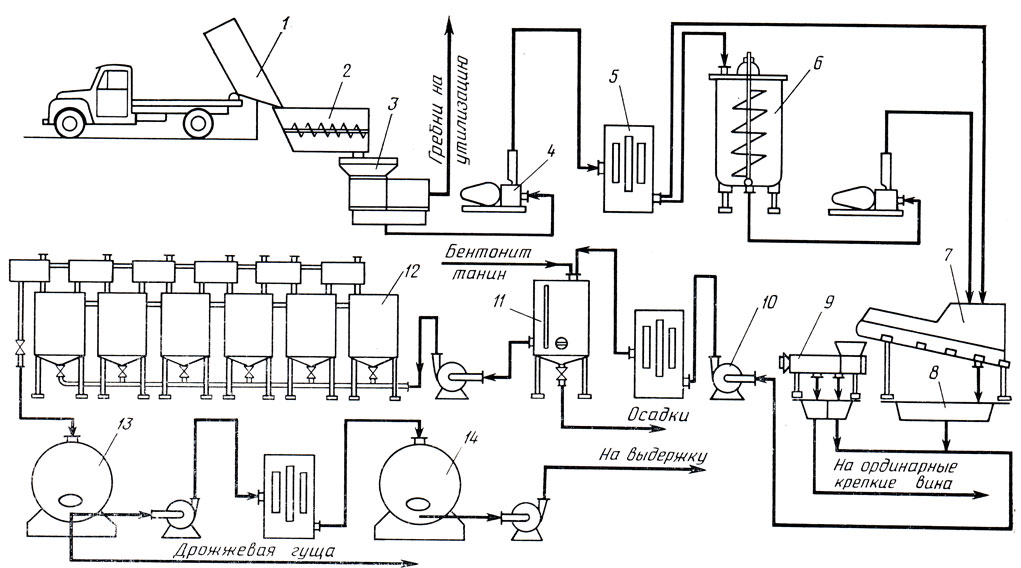 Схема производства. Машинно аппаратурная схема производства вина. Машинно аппаратурная схема производства коньяка. Машинно-аппаратурная схема линии производства белых виноматериалов. 
