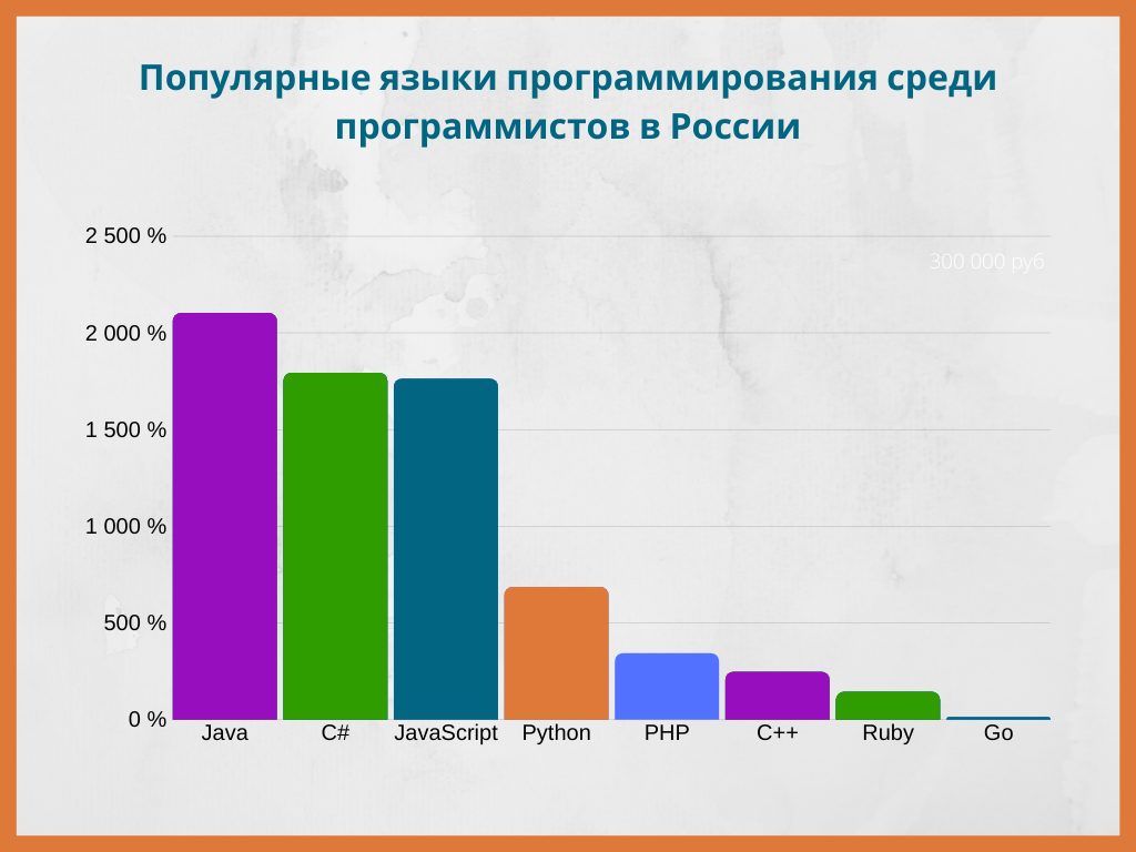 Диаграмма языков программирования