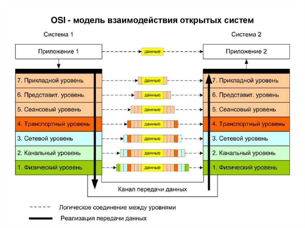 Модели osi презентация