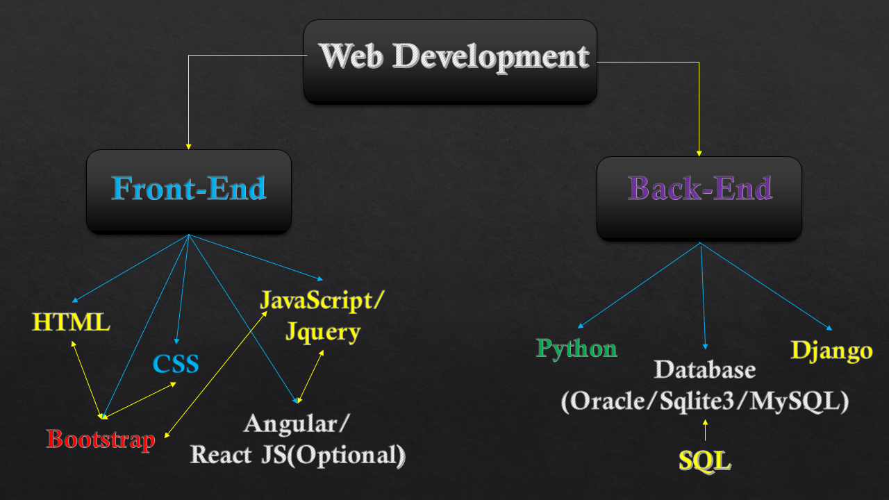 Html back. Web-программирование JAVASCRIPT. CSS язык программирования. Фронтенд языки программирования. Frontend Разработчик языки программирования.
