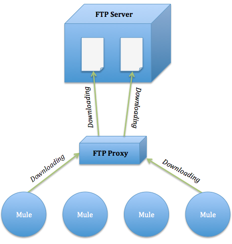 Related collections. FTP сервер. Служба FTP. Сервис FTP. FTP схема.