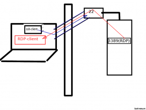 ssh_tunneling_scheme