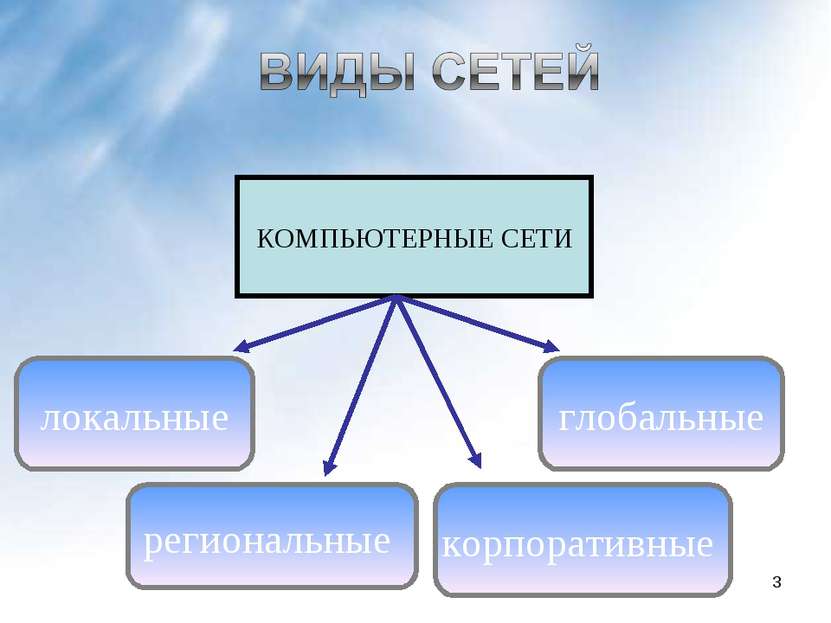 Сети бывают. Виды компьютерных сетей. Компьютерные сети виды сетей. Какие виды компьютерных сетей существуют?. Известные компьютерные сети.