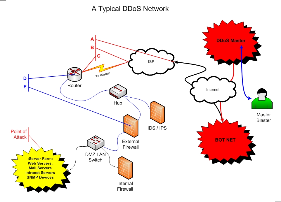 Как защитить роутер от ddos атак