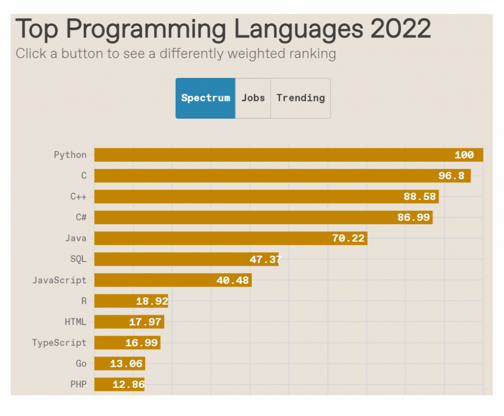 Актуальный язык. Языки программирования 2022. Популярные языки программирования 2022. Языки программирования популярность 2022. Топ языков программирования 2022.