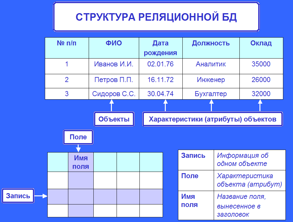 Виды баз данных таблица. Структура реляционной БД. Реляционная база данных таблица. Структура таблицы базы данных. Таблица реляционной базы данных.