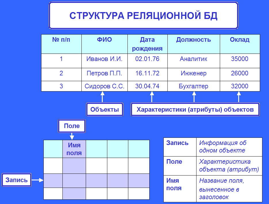 Ширина данных. Структура реляционной БД. Реляционная база данных таблица. Структура таблицы базы данных. Таблица реляционной базы данных.