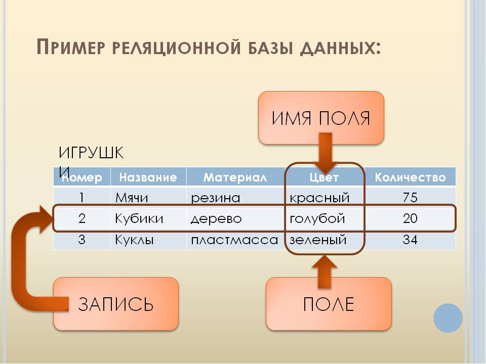 Реляционные базы данных презентация 11 класс информатика