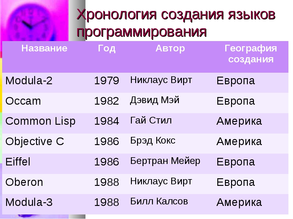 Язык дата. Название языков программирования. Таблица языков программирования. Базовые языки программирования. Языки программирования таблица.