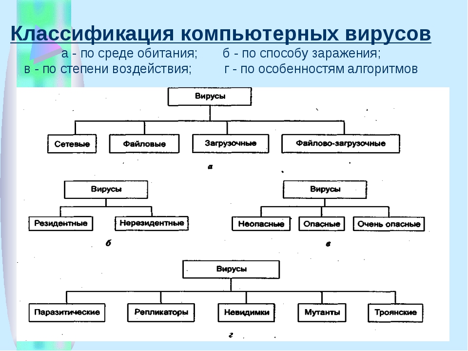 Классификация вирусов. Типы компьютерных вирусов схема. Классификация компьютерных вирусов по среде обитания.