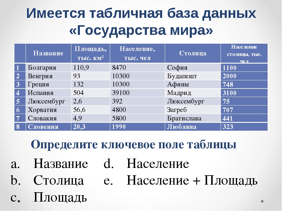 Приведен фрагмент базы данных. Таблица базы данных. Базы данных примеры таблиц. База данных страны мира таблица. Таблица данных пример.