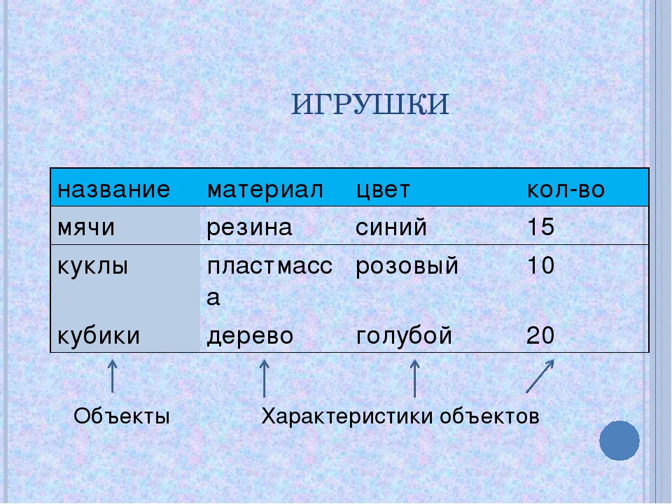 Название базы. Реляционная база данных это в информатике 8 класс. Базы данных Информатика 8 класс. Таблица по информатике 8 класс база данных. Примеры базы данных Информатика 8 класс.