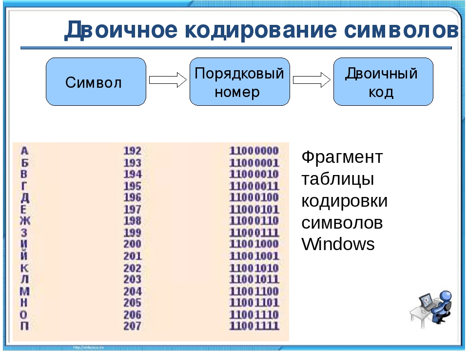 Двоичное кодирование презентация 7 класс