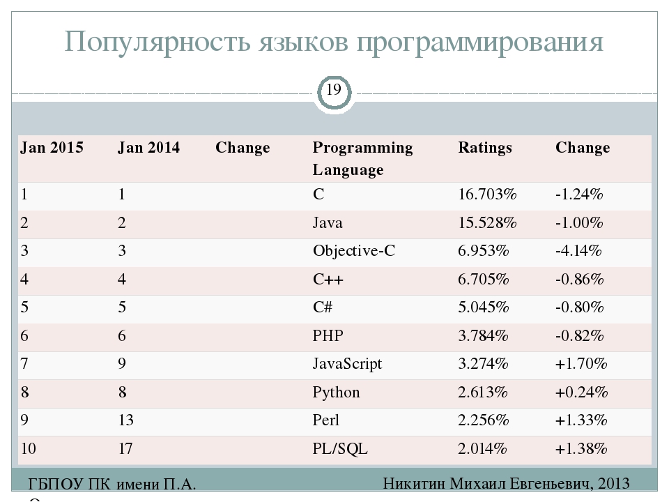 Модели языков программирования. Языки программирования. Языки программирования таблица. Сравнение языков программирования. Таблица по языкам программирования.
