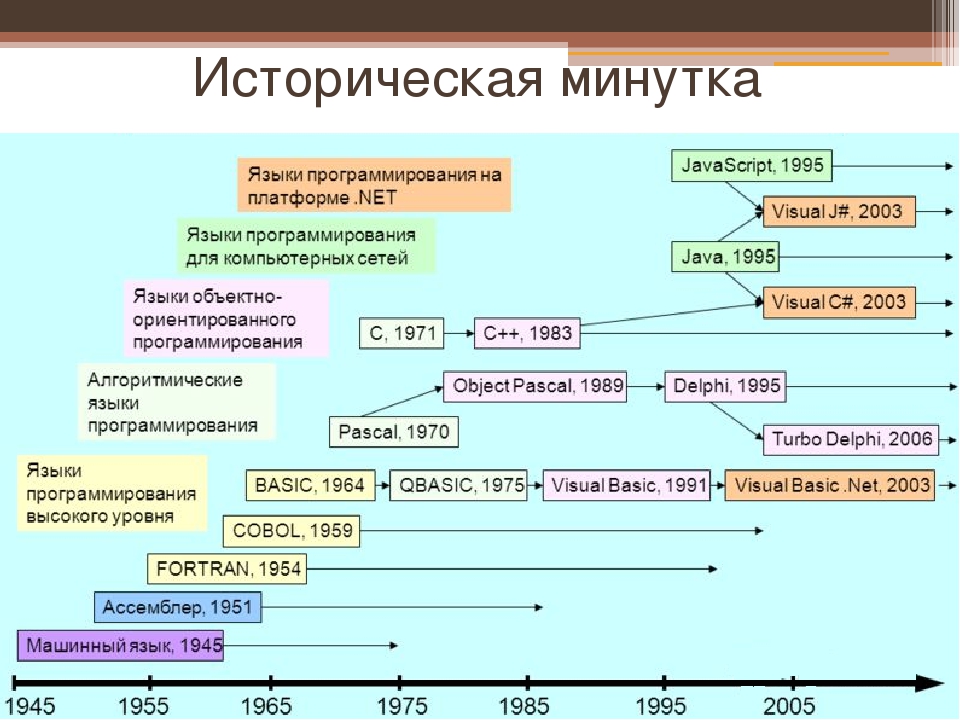 План изучения программирования