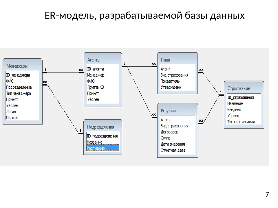 База данных социальная помощь. Er модель базы данных. Реляционная модель строительной компании. Реляционная модель базы данных a1 a2. Er-модель реляционной базы данных.