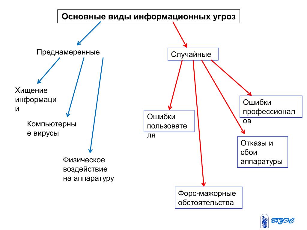 Виды информационных угроз схема