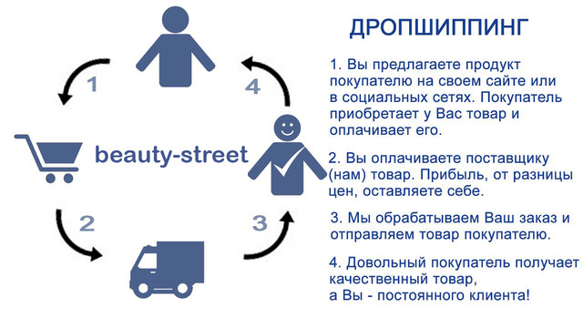 Дропшиппинг схема работы