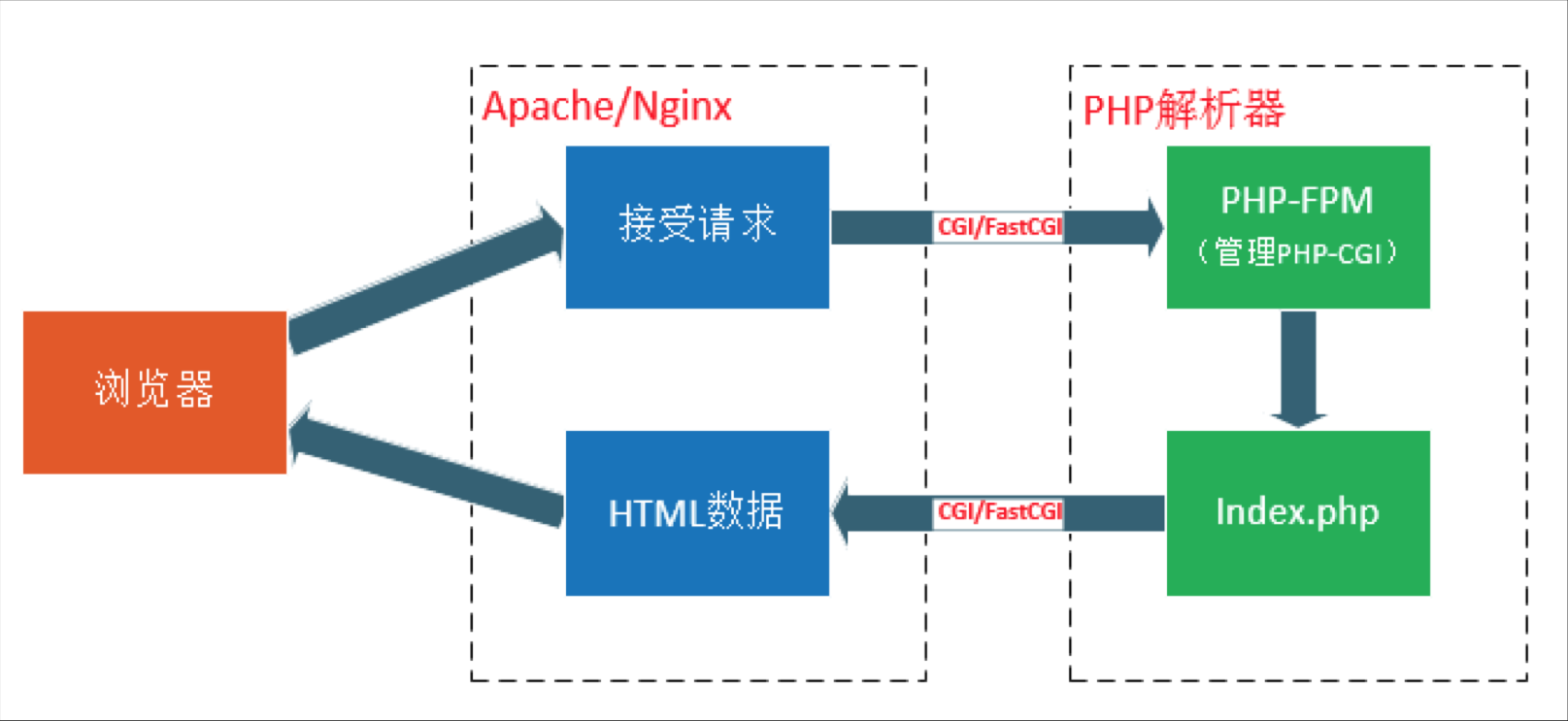 Server index php. Схема nginx php-FPM. Структура php. Php-FPM nginx. Схема работы php.